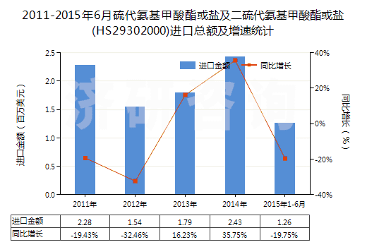 2011-2015年6月硫代氨基甲酸酯或鹽及二硫代氨基甲酸酯或鹽(HS29302000)進(jìn)口總額及增速統(tǒng)計(jì) 2011-2015年6月硫代氨基甲酸酯或鹽及二硫代氨基甲酸酯或鹽(HS29302000)進(jìn)口總額及增速統(tǒng)計(jì)